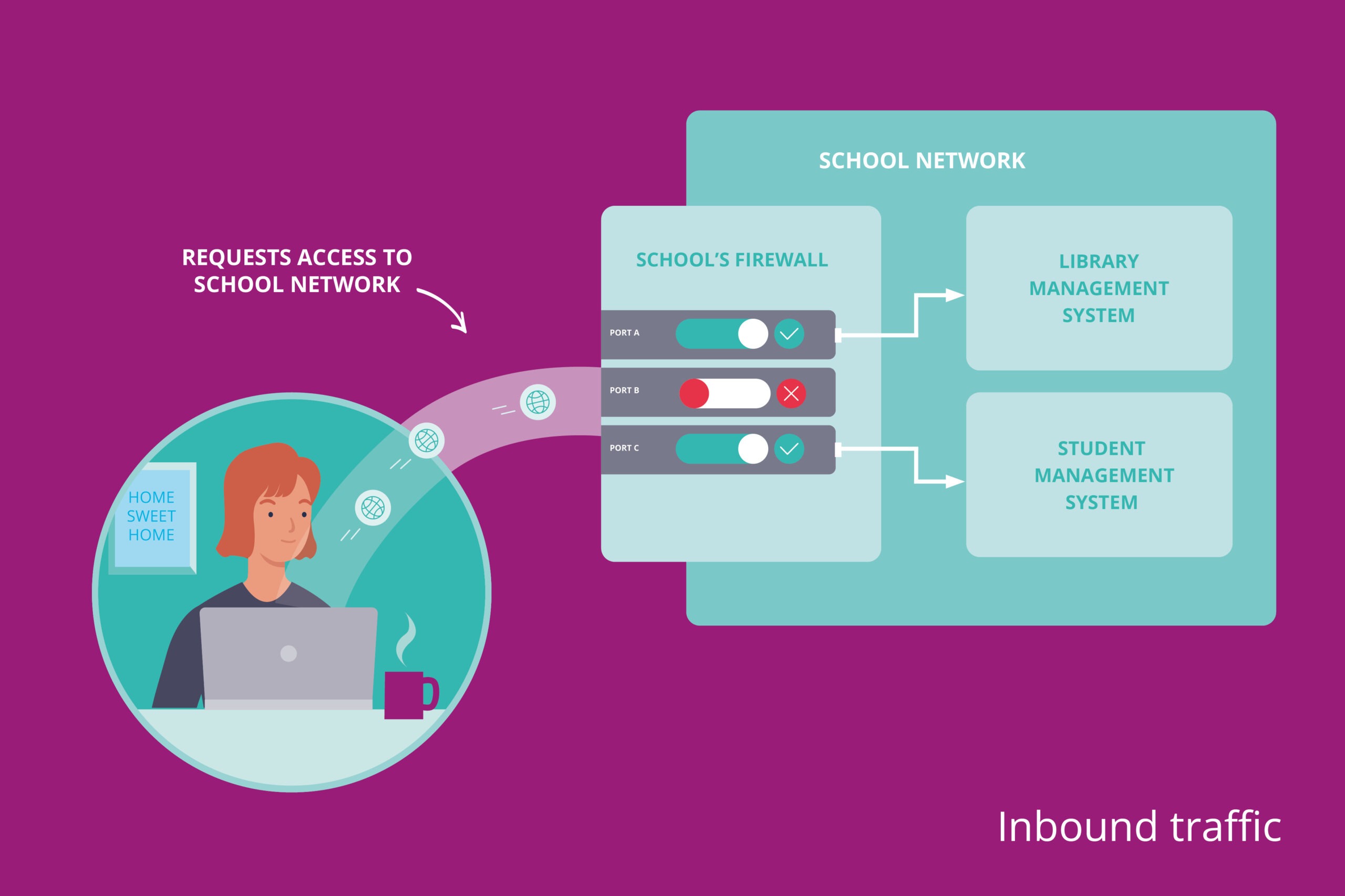 Firewall inbound traffic diagram